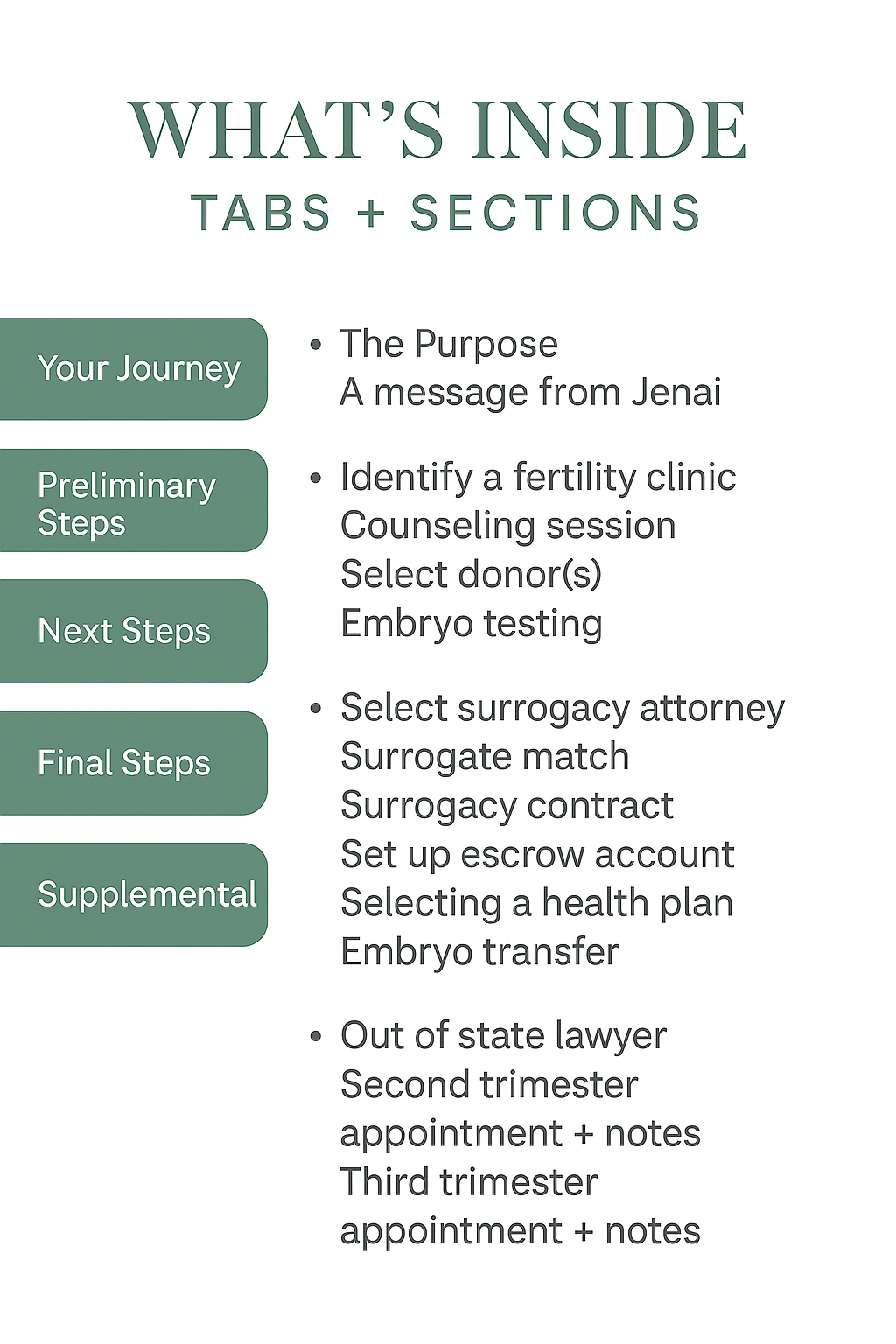 Surrogacy Planner - A Guided Journey Organizer for Intended Parents