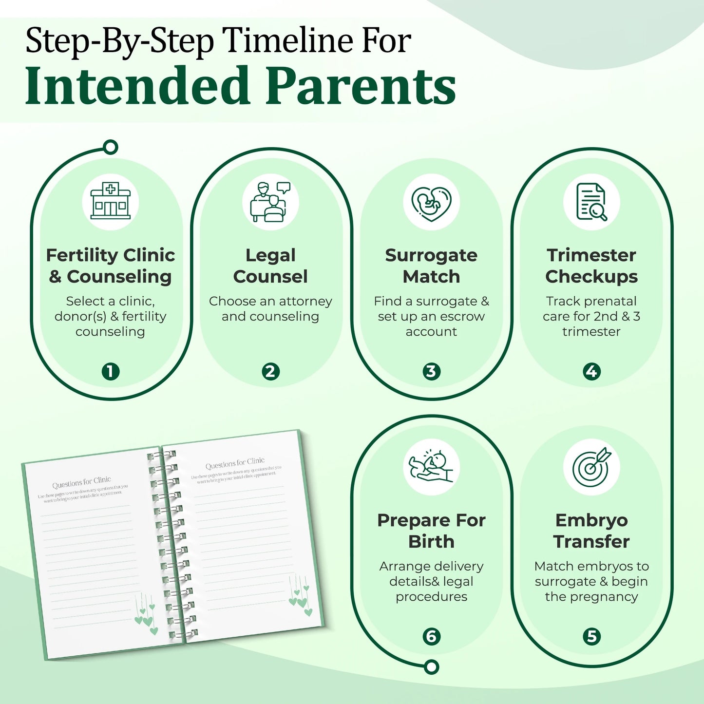 Surrogacy Planner - A Guided Journey Organizer for Intended Parents